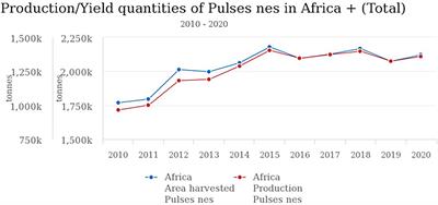 The Exploitation of Orphan Legumes for Food, Income, and Nutrition Security in Sub-Saharan Africa